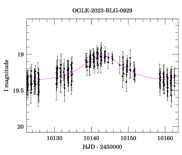 Event light curve