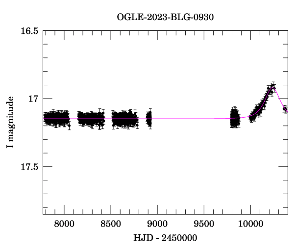 Light curve