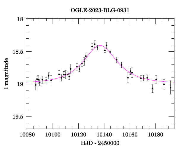 Event light curve