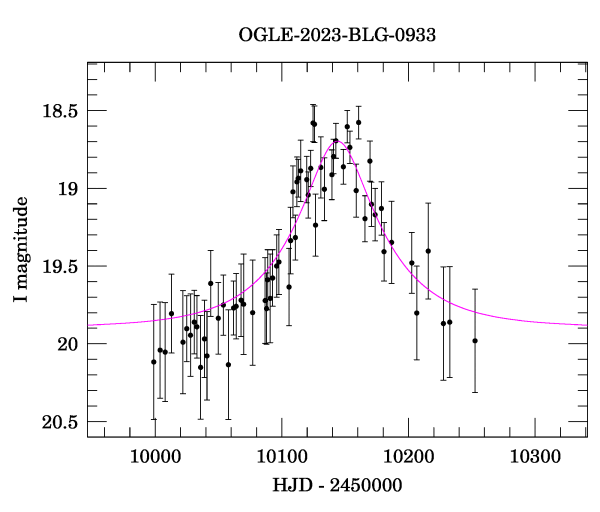 Event light curve