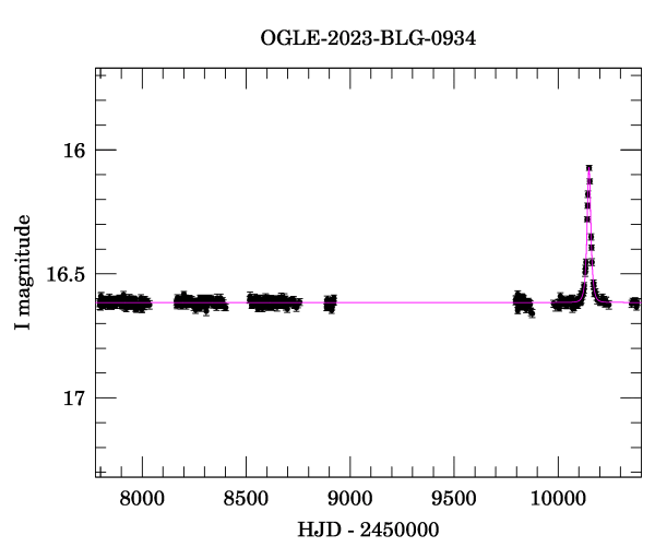 Light curve