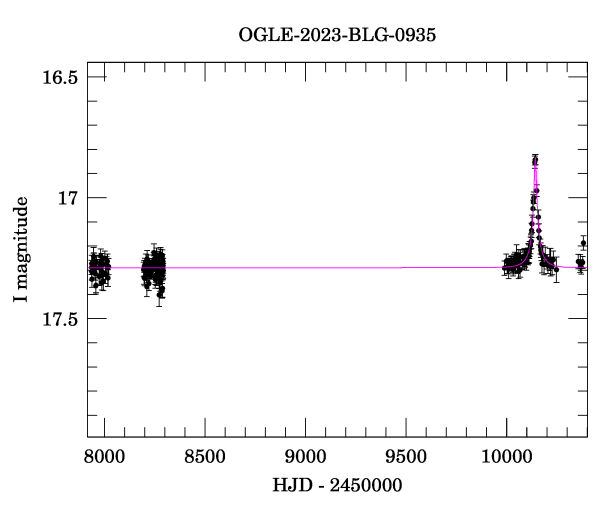 Light curve