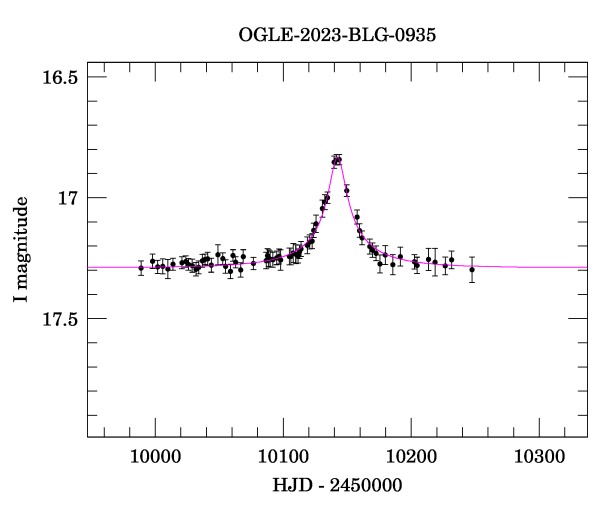 Event light curve