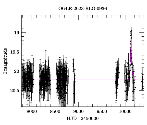 Light curve