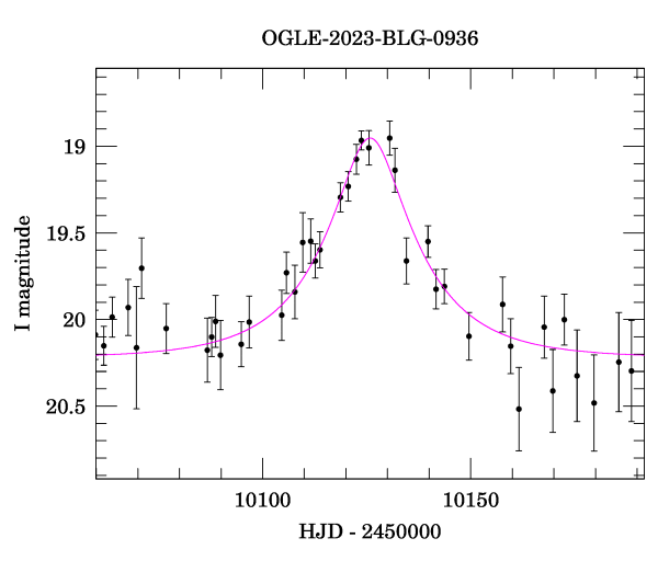 Event light curve