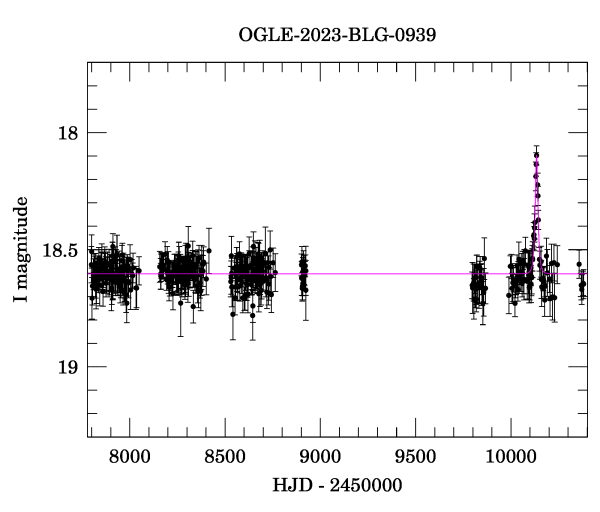 Light curve