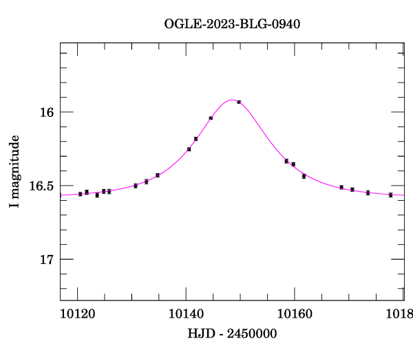 Event light curve