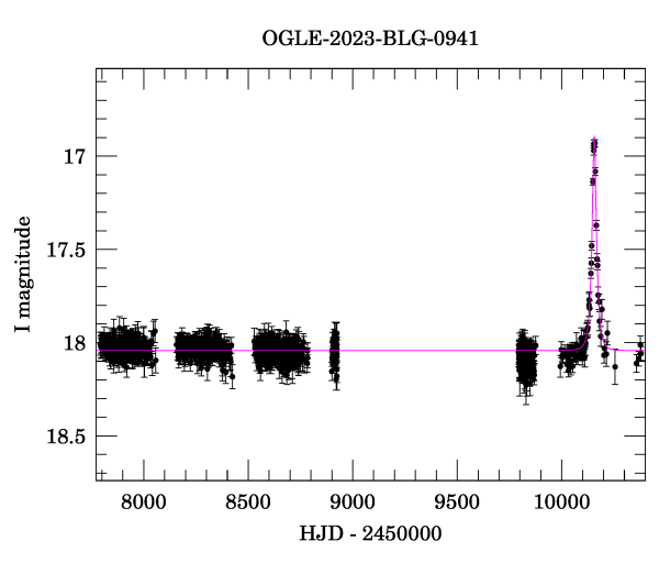 Light curve