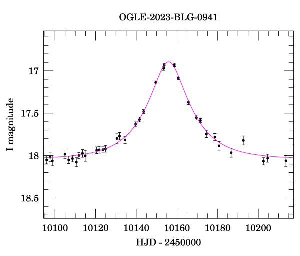 Event light curve