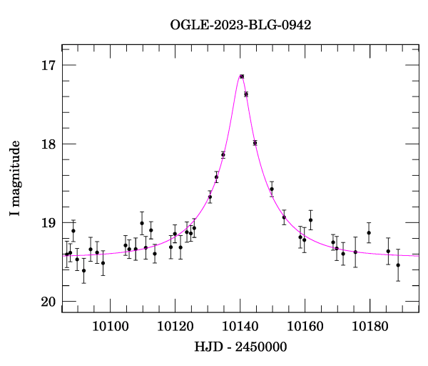 Event light curve