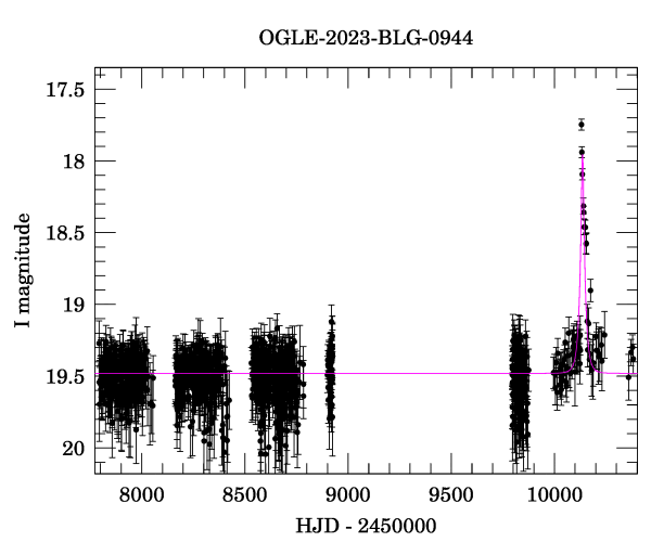 Light curve