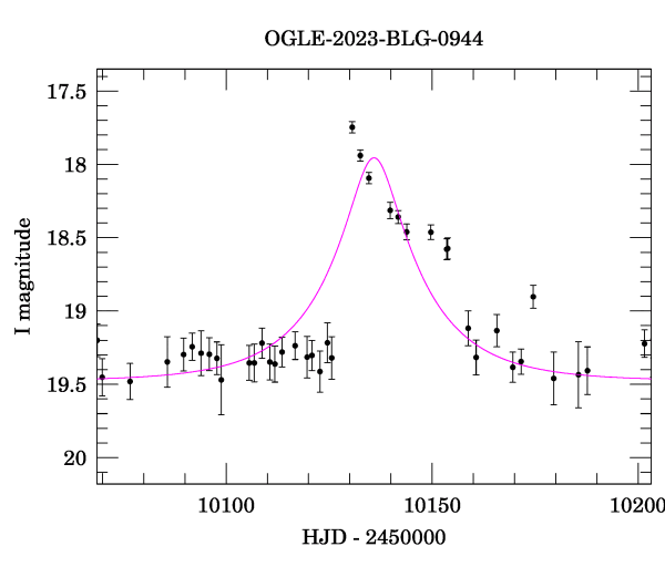 Event light curve