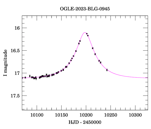 Event light curve