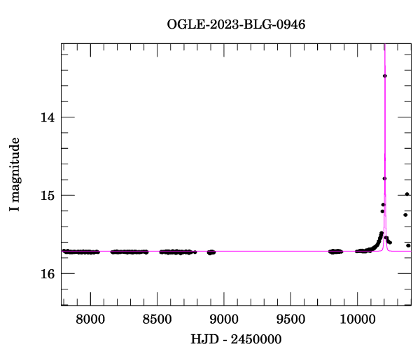 Light curve