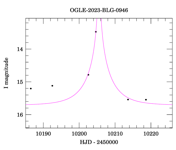 Event light curve