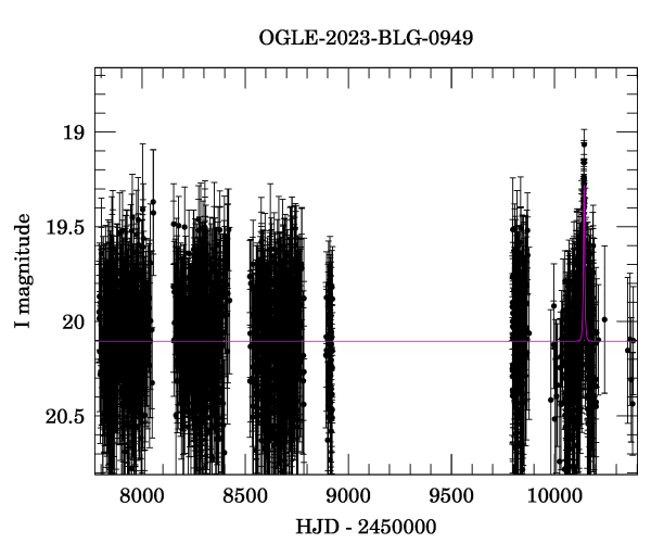 Light curve