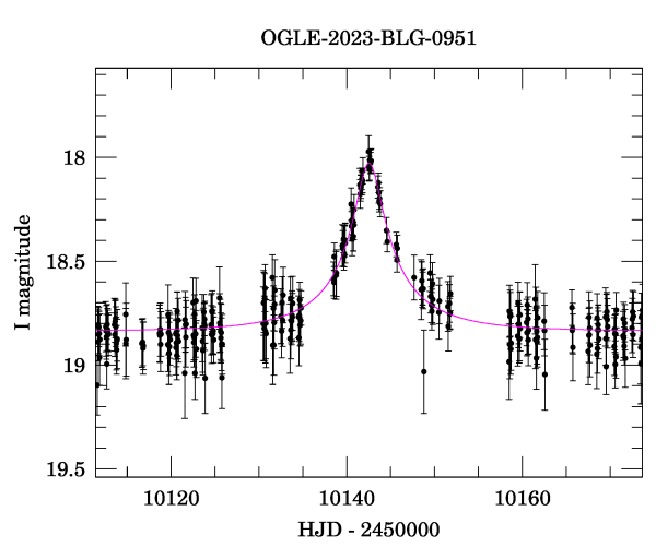 Event light curve