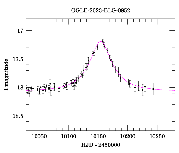 Event light curve