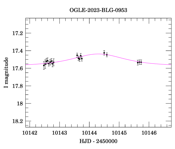 Event light curve