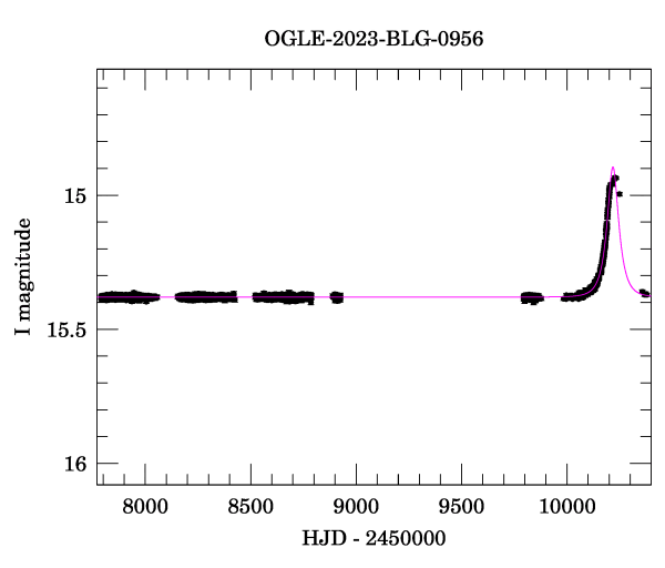 Light curve