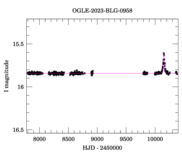 Light curve