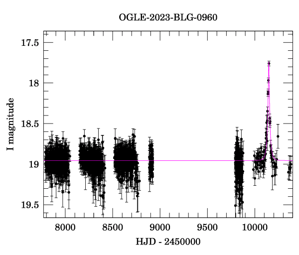 Light curve