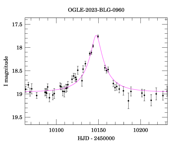 Event light curve