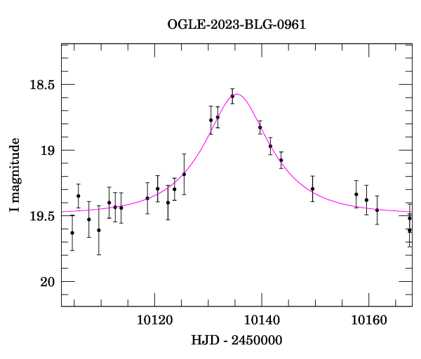 Event light curve