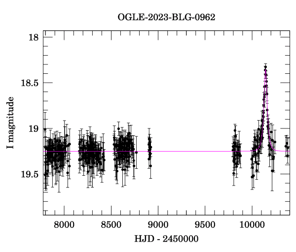 Light curve