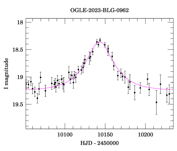 Event light curve