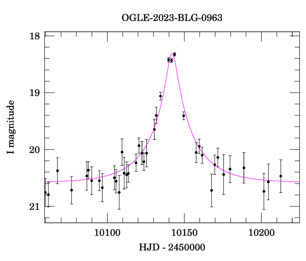 Event light curve