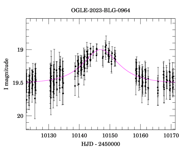 Event light curve