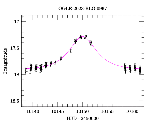 Event light curve