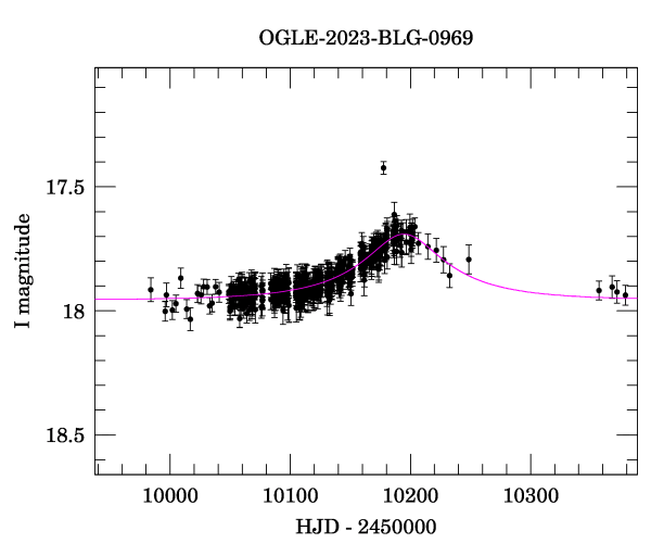 Event light curve