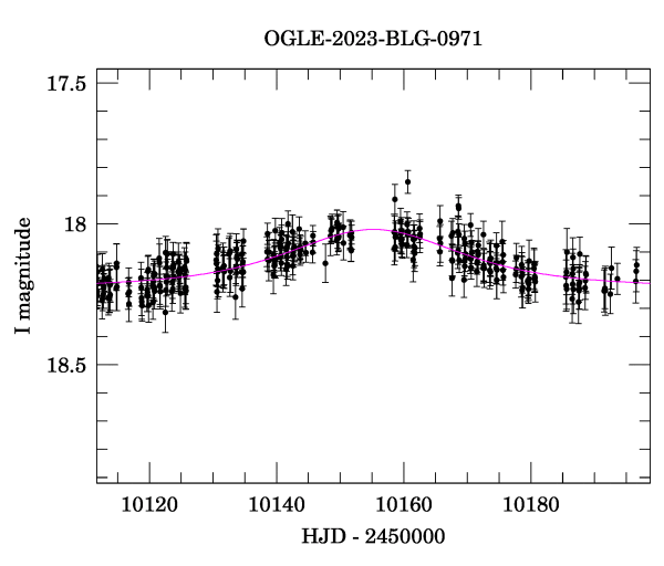 Event light curve