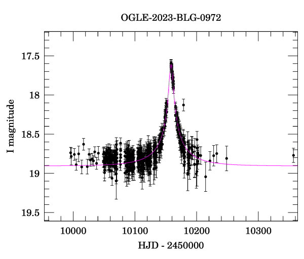 Event light curve