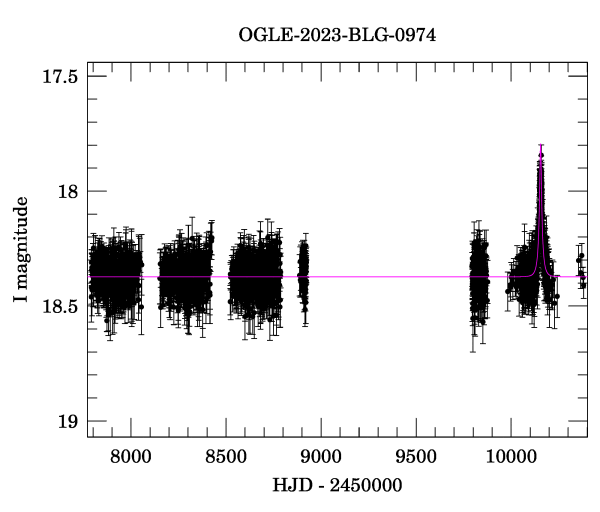 Light curve