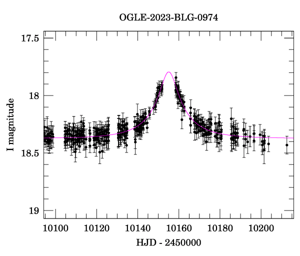 Event light curve