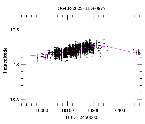 Event light curve