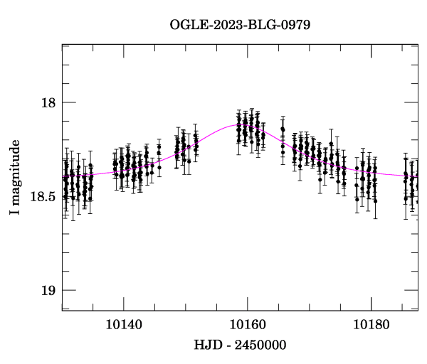 Event light curve