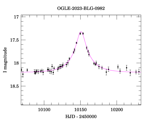 Event light curve