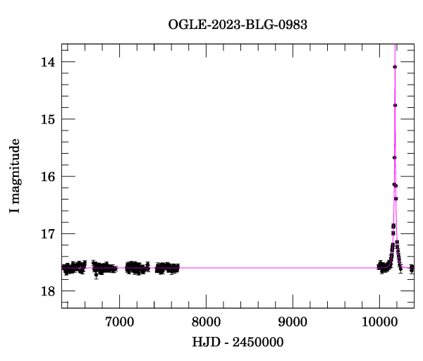 Light curve