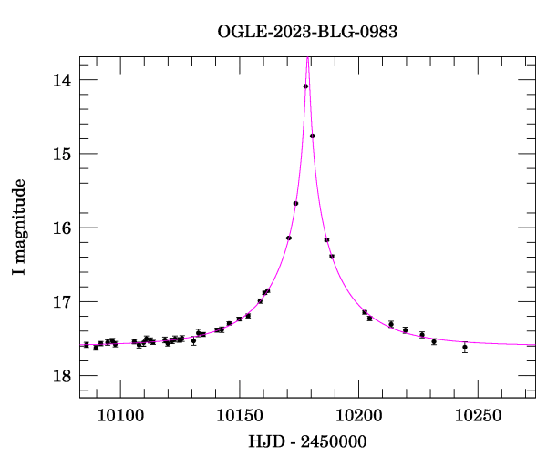 Event light curve