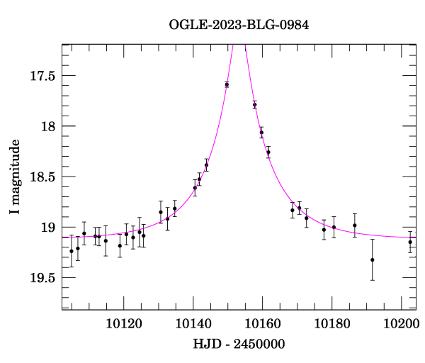 Event light curve