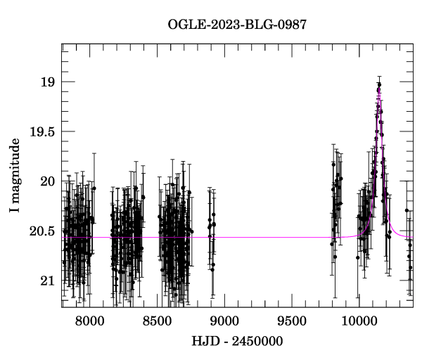 Light curve