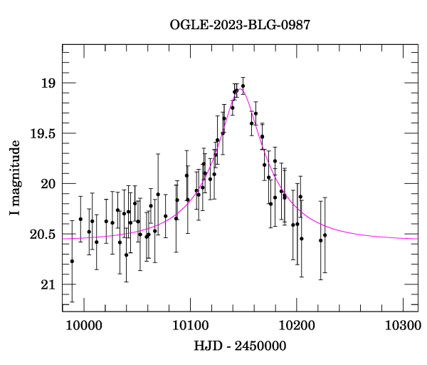 Event light curve