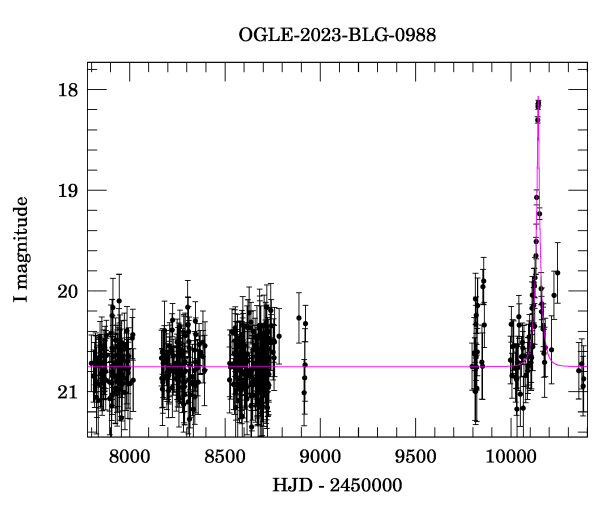 Light curve