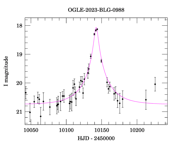 Event light curve