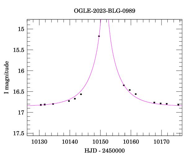 Event light curve