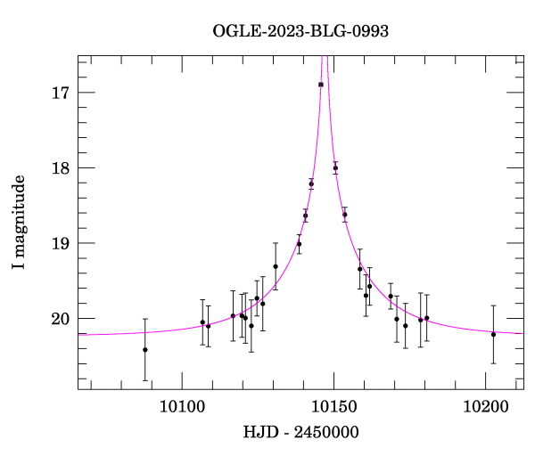 Event light curve